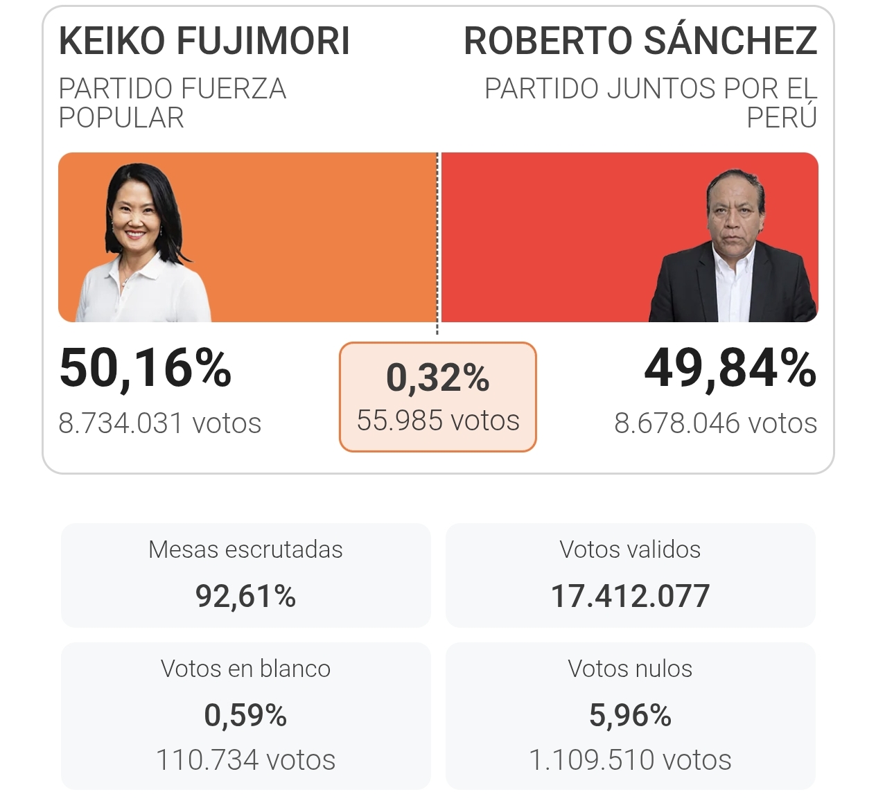 Elecciones Perú: Keiko Fujimori con ligera ventaja sobre Roberto Sánchez pero aún incierta