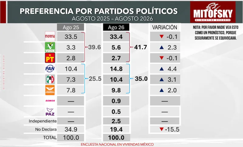 Bloque opositor PAN-PRI-MC crece 10 puntos en un año